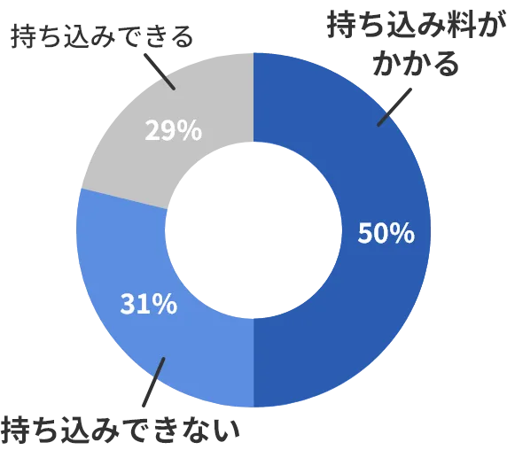 持ち込み料がかかる:50%、持ち込みできない:31%