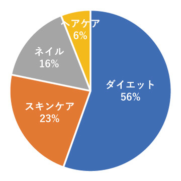 「結婚式前に頑張ってよかったこと」グラフ