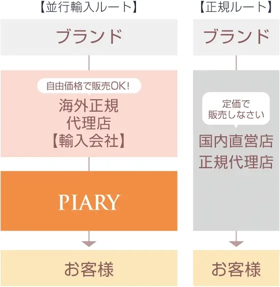 並行輸入品とは？