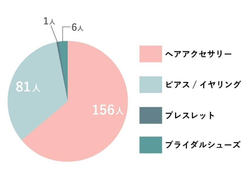 花嫁さまが結婚式で重視するアイテム