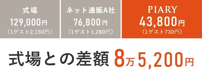 式場との差額8万5,200円
