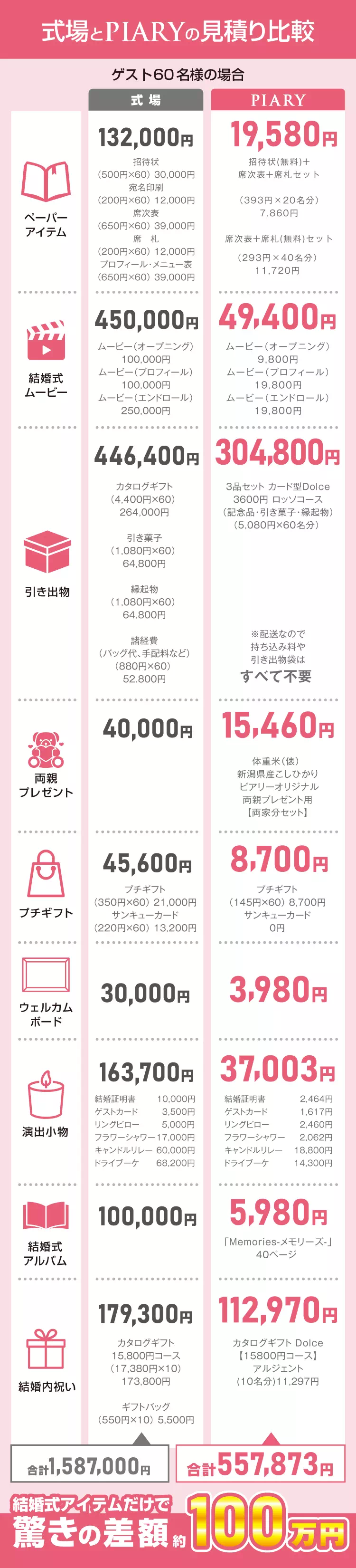 式場とPIARYの見積比較！