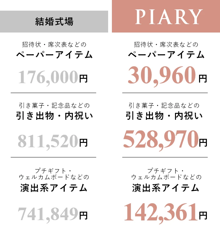 PIARYと結婚式場との差額は約100万円！