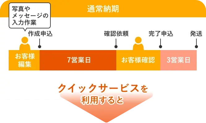 進行表