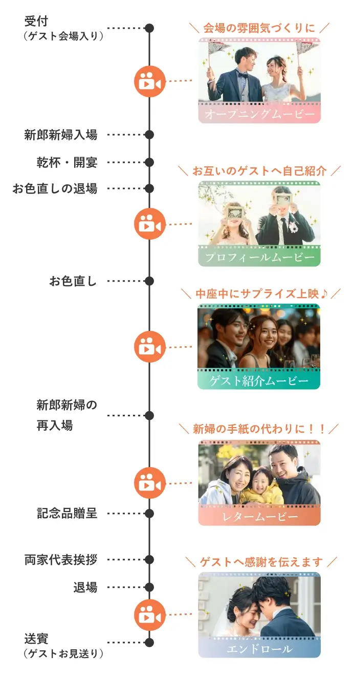 進行表