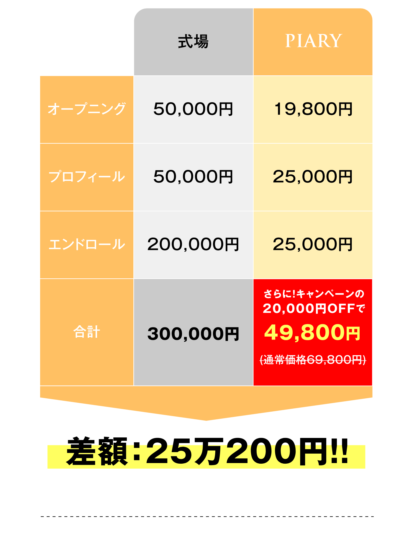 お得なセット割引 結婚式ムービー|結婚式ムービーならPIARY（ピアリー）