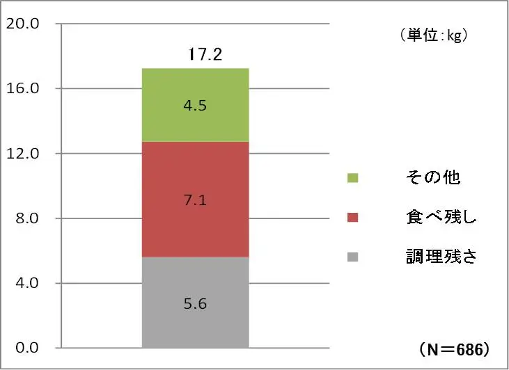 学校給食における食品ロスの現状