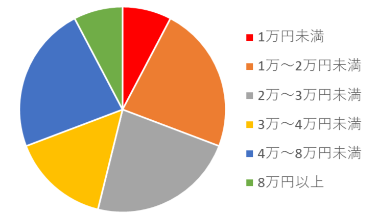 両親プレゼントの比較基準価格グラフ