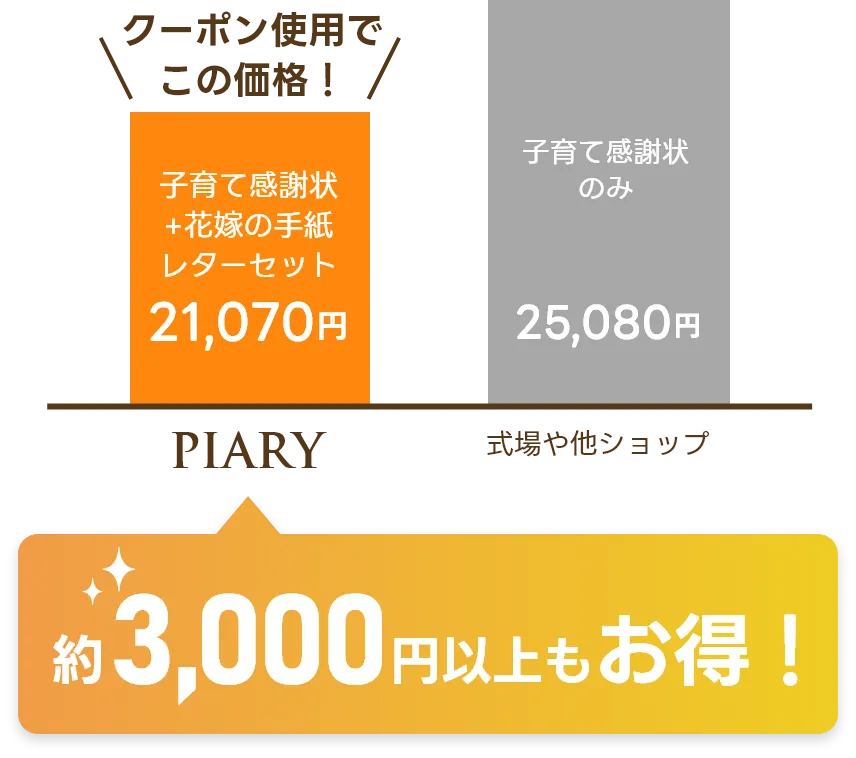PIARYの子育て感謝状はクーポン使用・特典付きで21,070円。式場や他ショップと比べて約3,000円もお得！