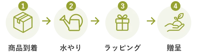 1.商品到着 2.水やり 3.ラッピング 4.贈呈