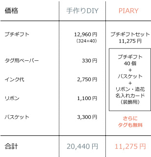 Diyよりpiaryのプチギフトが売れるリアルな理由 Piary ピアリー