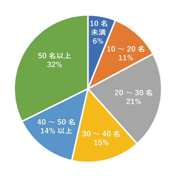 円グラフ