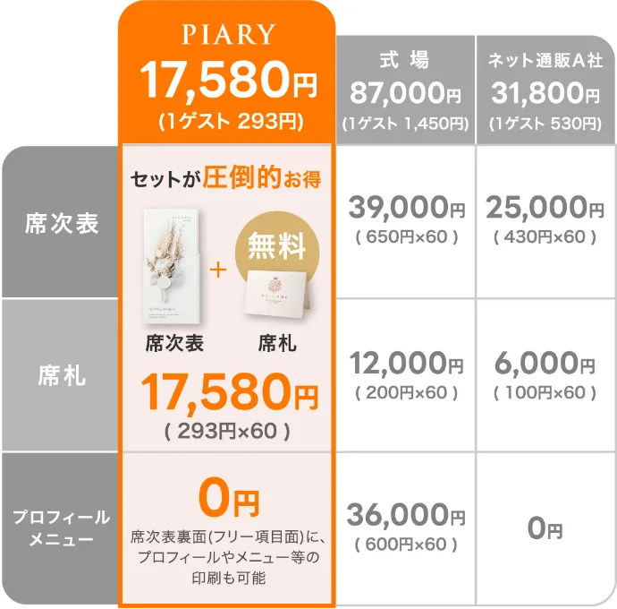 ゲストさま60名分の席次表・席札をご用意する場合の料金比較