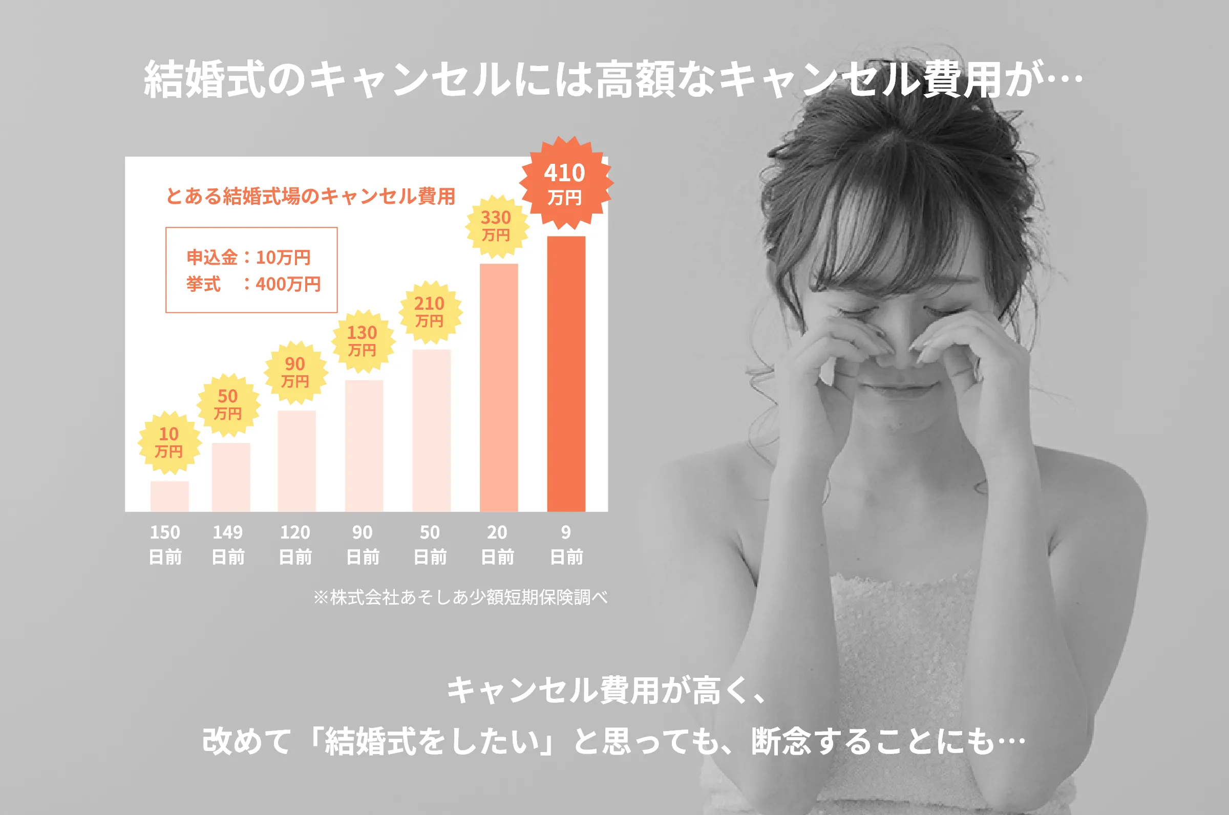 キャンセル費用が高く、改めて「結婚式をしたい」と思っても、断念することになく新婦様