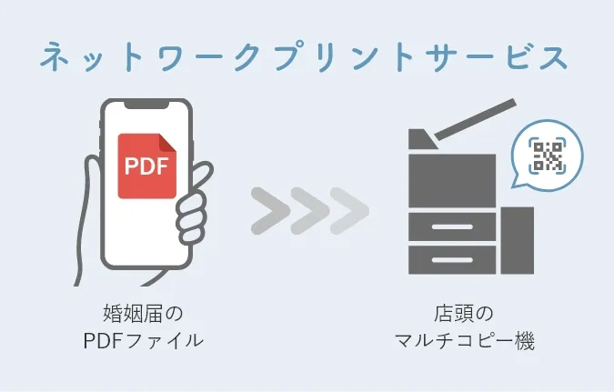 ネットワークプリントサービス スマートフォンで婚姻届のPDFをデータを登録し、店頭のマルチコピー機でQRコードを読み取る