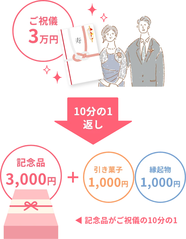 ご祝儀3万円に対しては、記念品がご祝儀の10分の1で3,000円＋引き菓子1,000円＋縁起物1,000円となります。