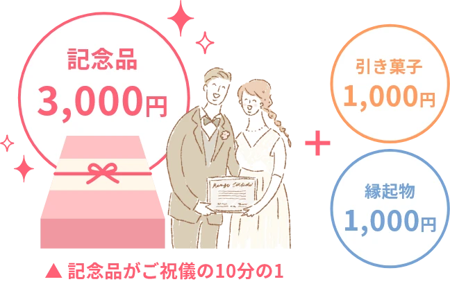 ご祝儀3万円の場合は、記念品3000円（ご祝儀の10分の1）＋引き菓子1000円＋縁起物1000円 