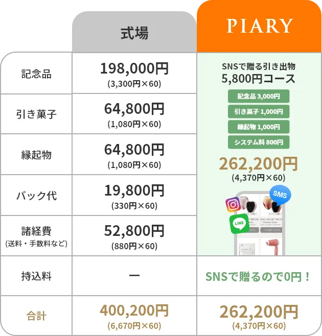 式場：合計400200円 PIARY：合計262200円