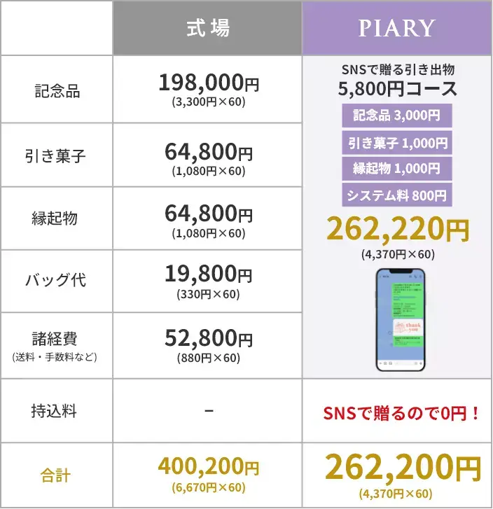 式場との比較表
