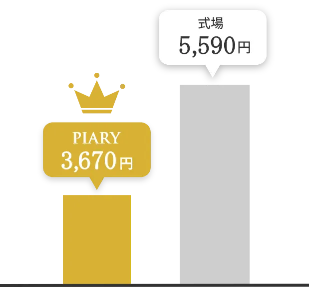式場とPIARYとの価格比較グラフ
