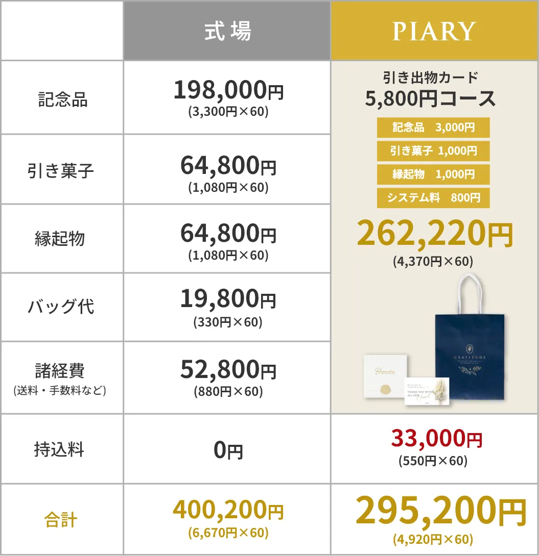 式場とPIARYの価格比較表