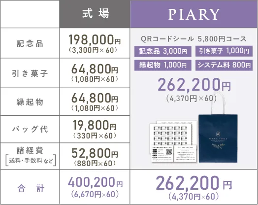式場とPIARYの価格比較表