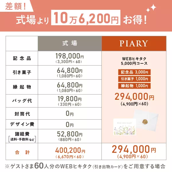 式場とは12万4,800円、他社とは2万1,120円も違う！