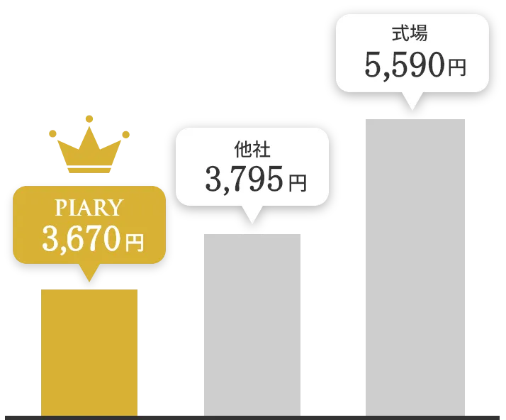 式場と他社、PIARYとの価格比較グラフ