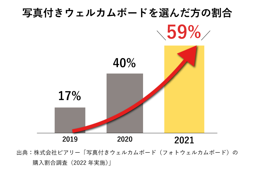 フォトウェルカムボードは人気?