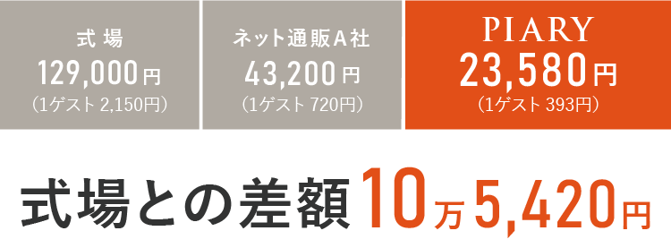 式場との差額 10万8,420円